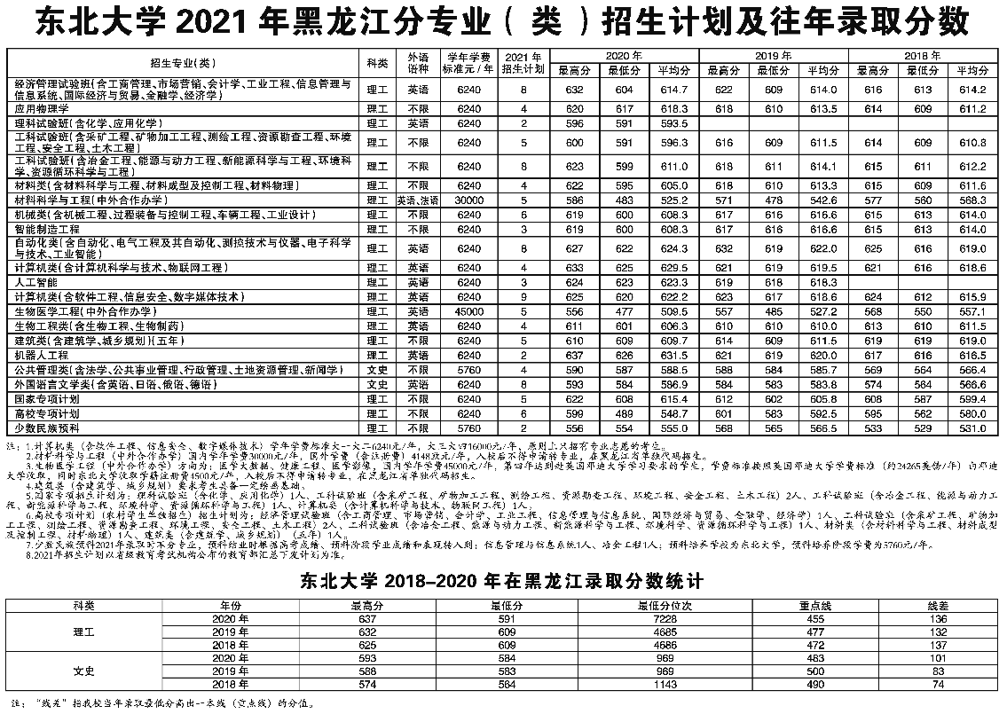 2021年東北大學在黑龍江招生計劃及錄取分數線