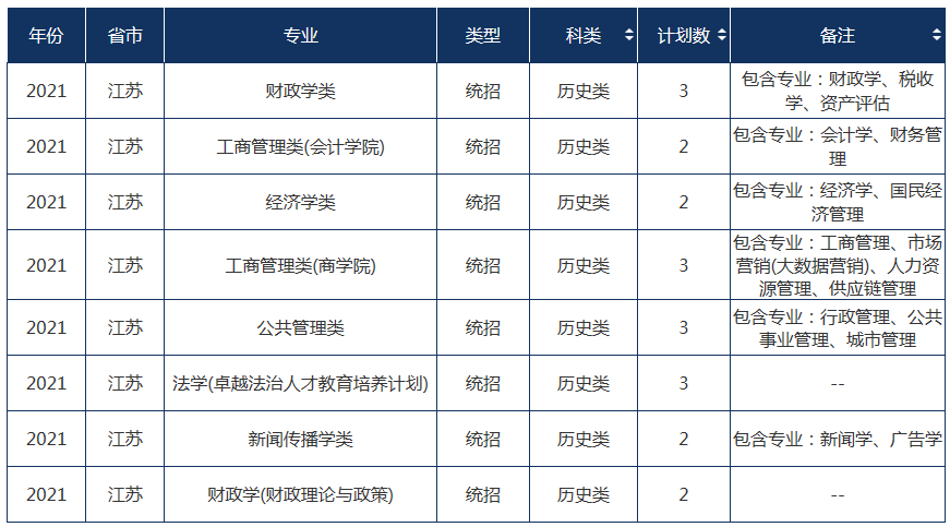 2021年211大学在江苏招生计划及录取分数线