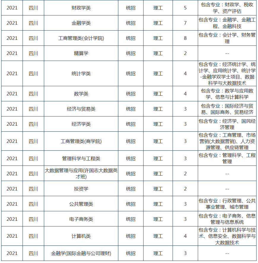 2021年211大学在四川招生计划及录取分数线