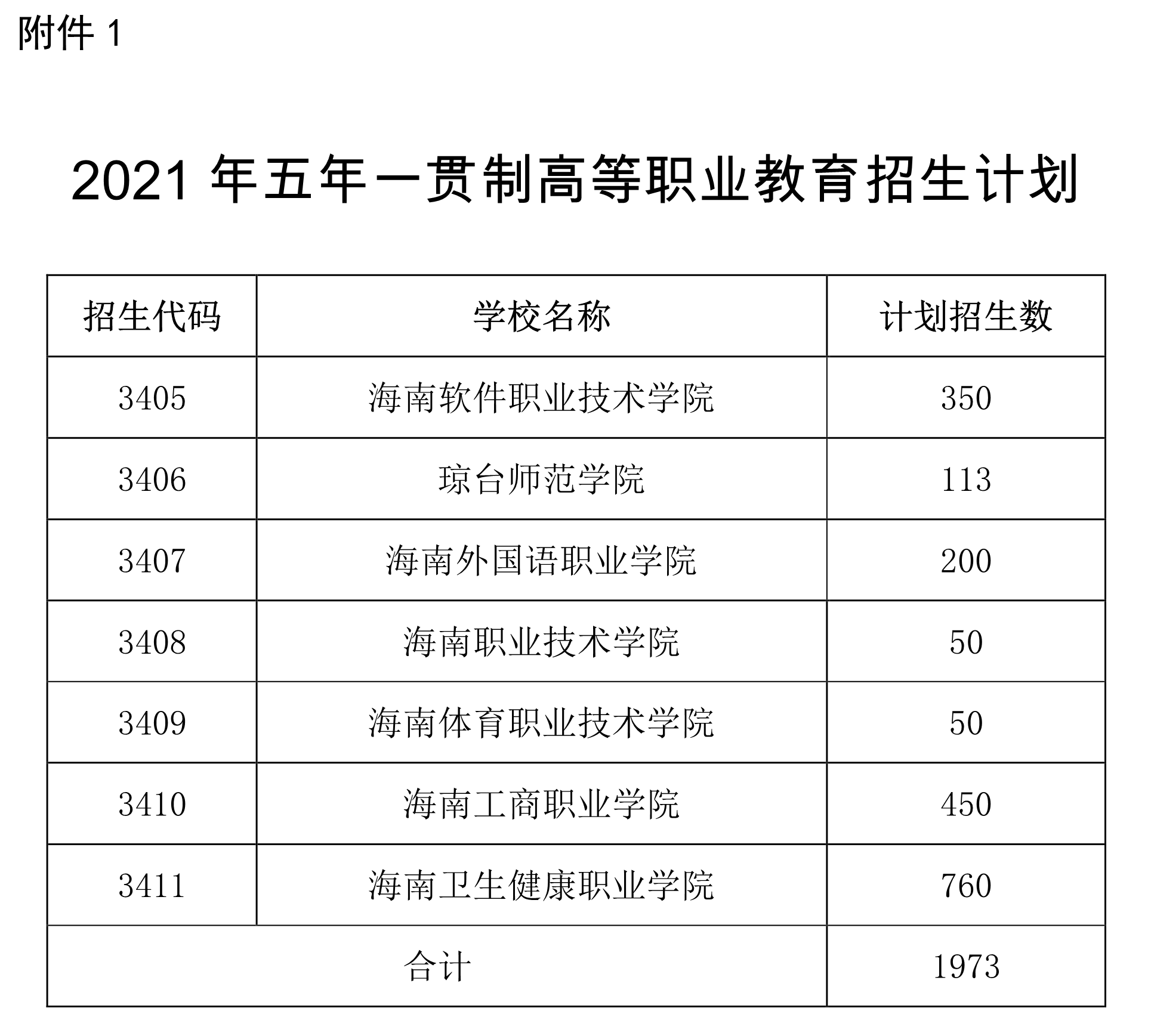 海南省2021年五年一贯制高等职业教育招生计划
