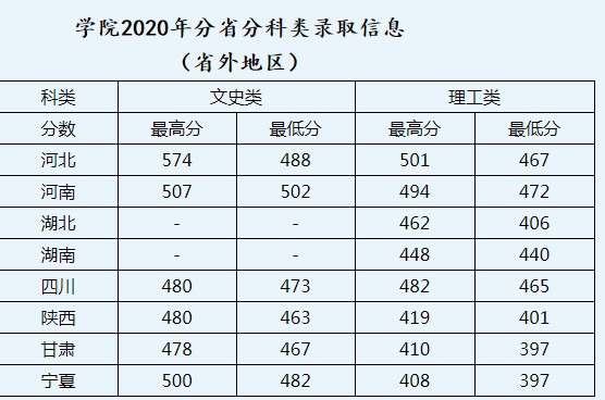 青海大学昆仑学院2020录取分数线