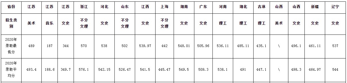 滁州學院2020錄取分數(shù)線