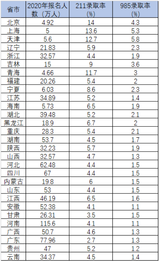 各省985、211录取率