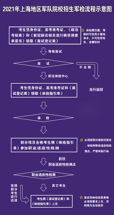 2021年上海市军队院校招生军检流程