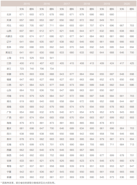 北京大学2015-2020各省录取分数