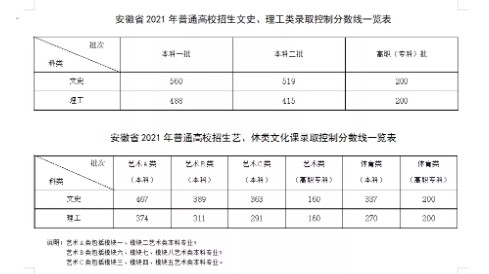 安徽2021年高校招生錄取控制分?jǐn)?shù)線公布