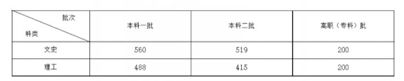 2021安徽高考二本分数线：文科519分 理科415分