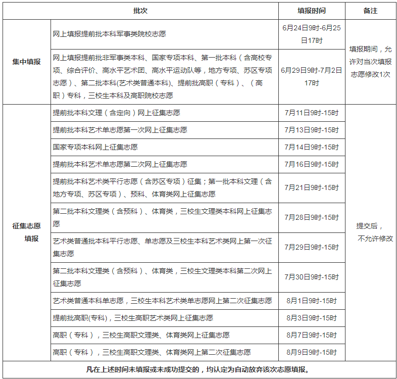 江西2021年高校招生录取控制分数线公布