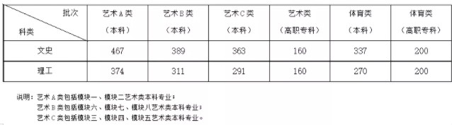 2021安徽高考艺术类专业本科分数线是多少