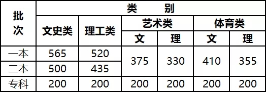 云南省2021年普通高校招生錄取最低控制分?jǐn)?shù)線