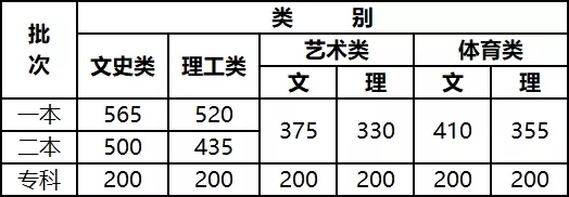 2021云南高考一本分数线：文科565分 理科520分