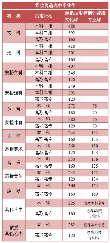 2021内蒙古高考专科分数线：文科160 理科160