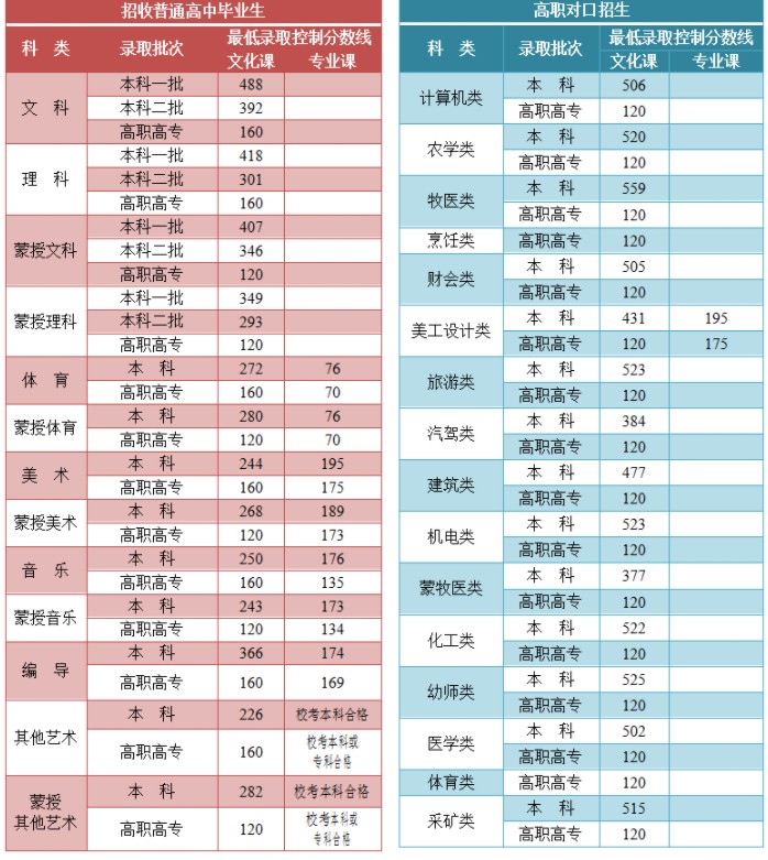 内蒙古高考各批次录取分数线2021