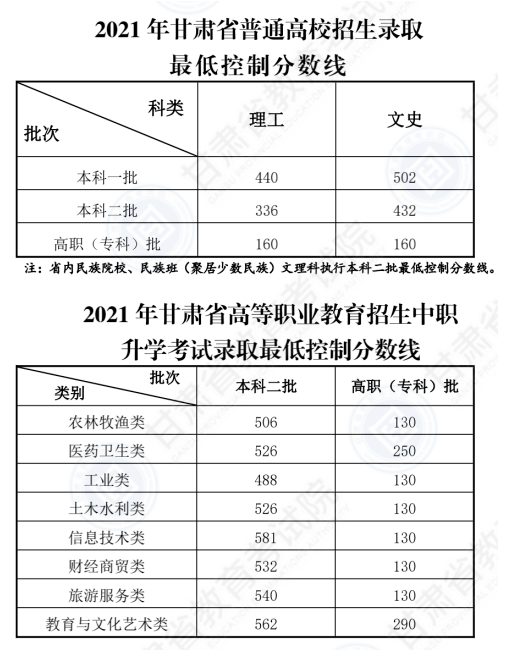 2021年甘肃高考各批次录取分数线