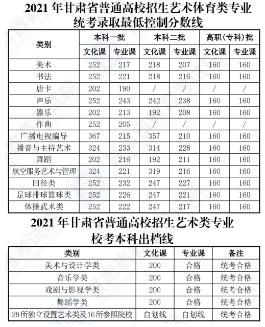 2021年甘肃高考各批次录取分数线