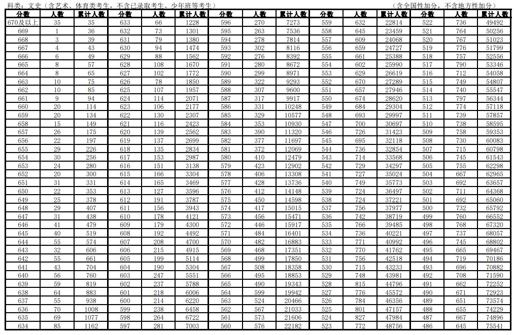 安徽高考文科一分一段表