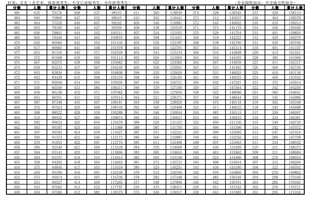 2021年安徽高考文科一分一段表 最新成绩排名