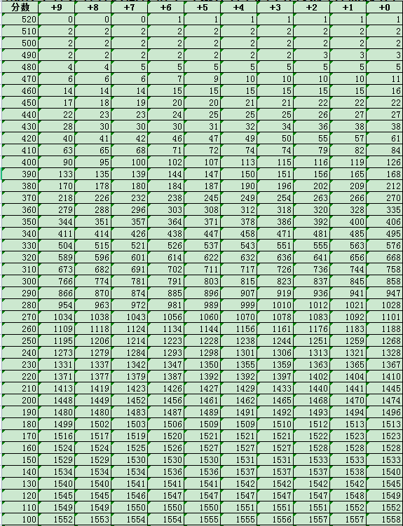 2021年吉林高考体育文科一分一段表 最新成绩排名