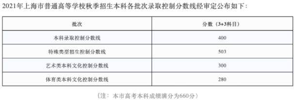 2021各省高考分数线陆续公布 各批次录取线是多少