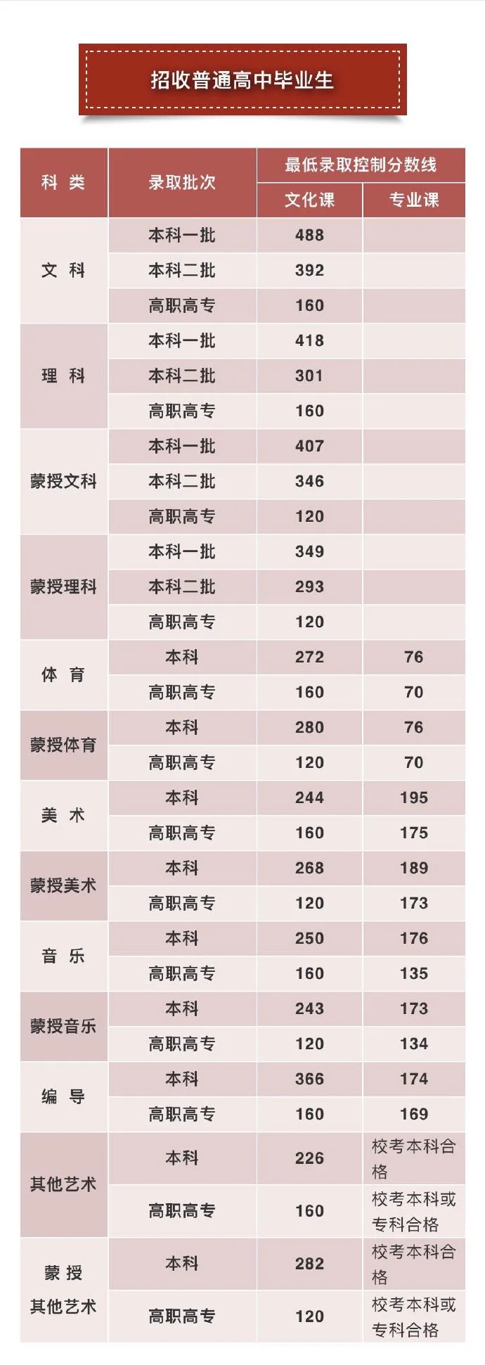 2021各省高考分数线陆续公布 各批次录取线是多少