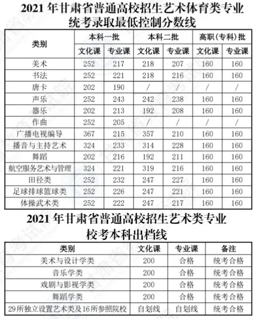 2021各省高考分数线陆续公布 各批次录取线是多少