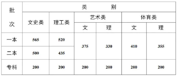 2021各省高考分数线陆续公布 各批次录取线是多少