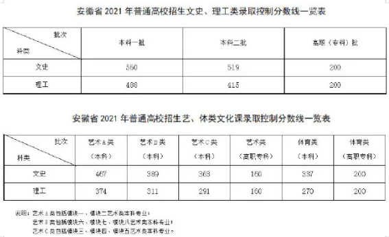 2021各省高考分数线陆续公布 各批次录取线是多少