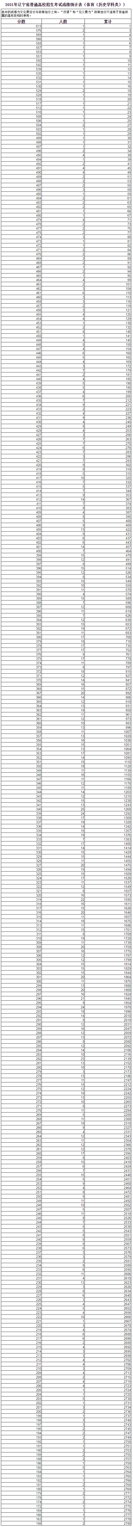 2021辽宁高考体育类一分一段表 历史学科类成绩排名