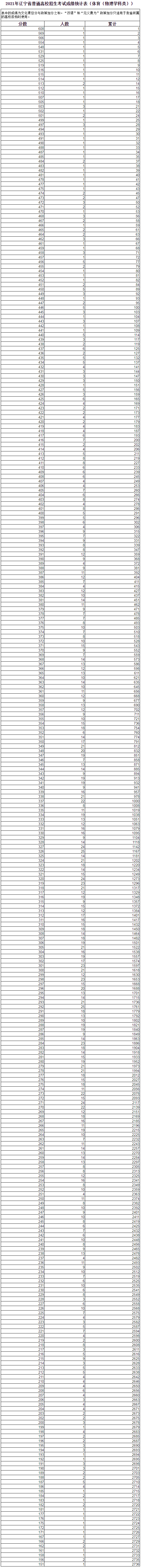 2021辽宁高考体育类一分一段表 物理学科类成绩排名