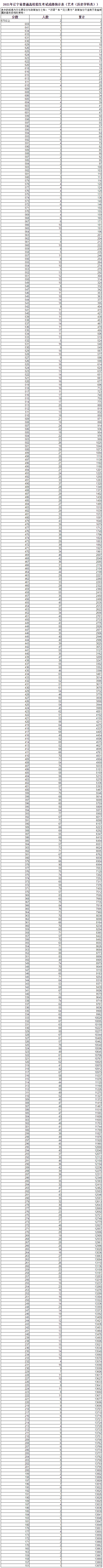 2021辽宁高考艺术类一分一段表 历史学科类成绩排名