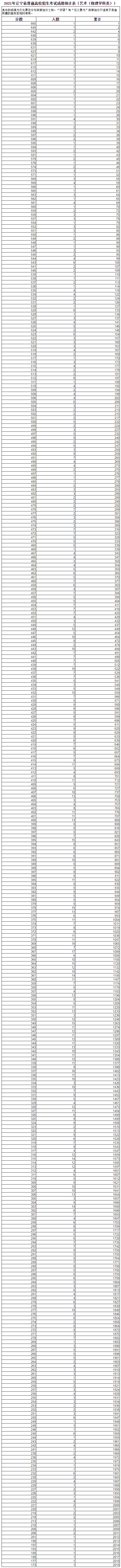 2021辽宁高考艺术类一分一段表 物理学科类成绩排名