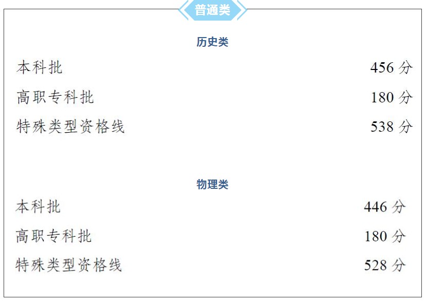 2021重庆高考各批次录取分数线公布