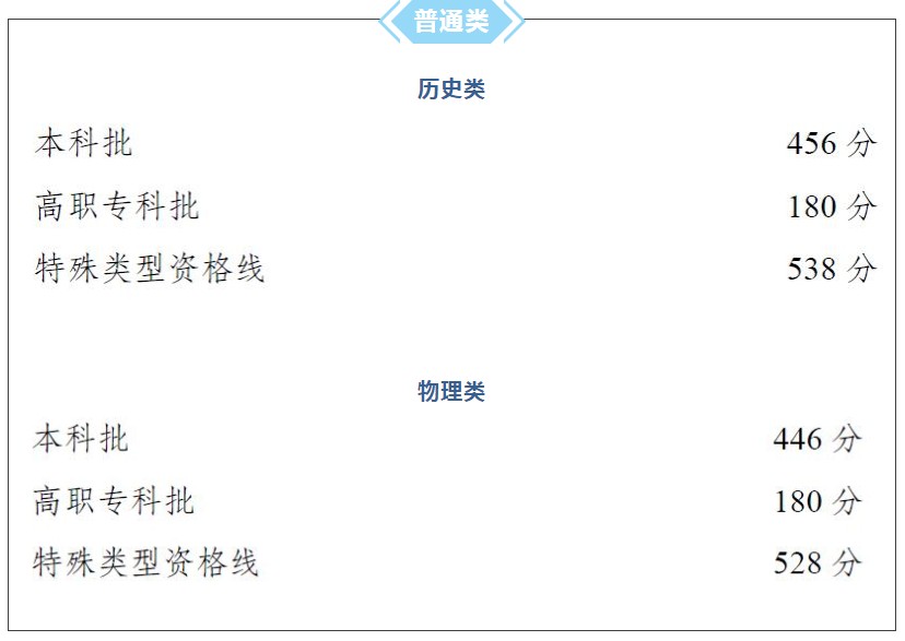 2021重庆高考历史学类本科分数线公布：456