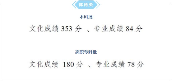 2021重庆高考体育类专科分数线公布：180