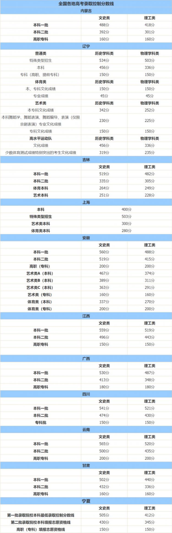 十余省份已公布今年高考分数线 2021各地录取线多少