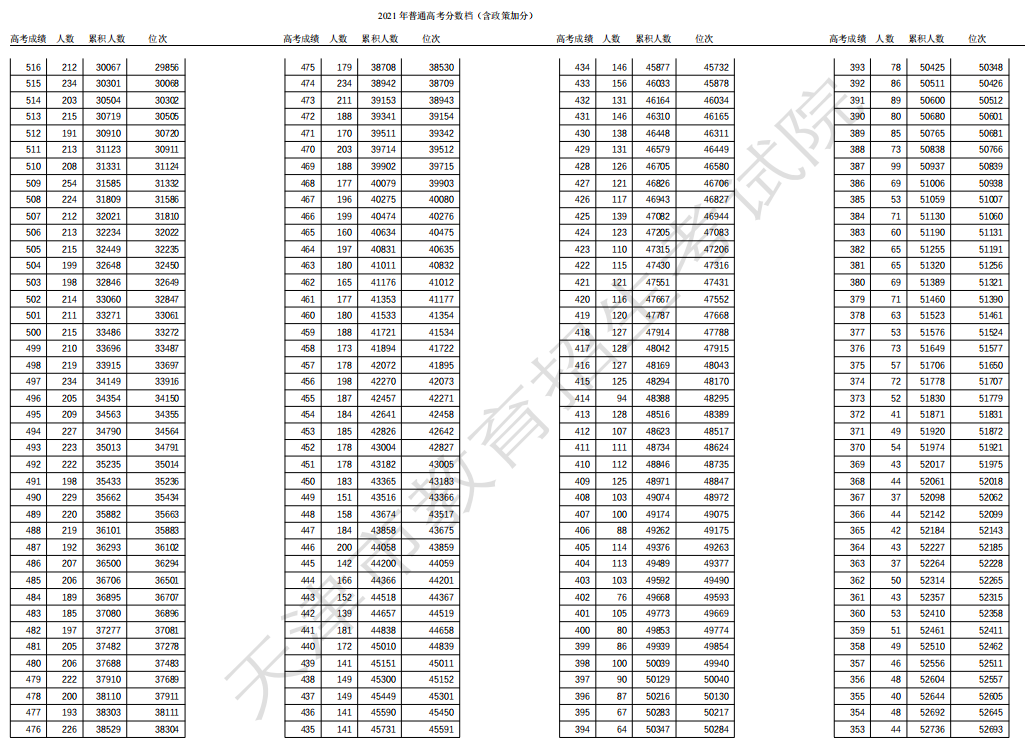 2021年天津高考一分一段表