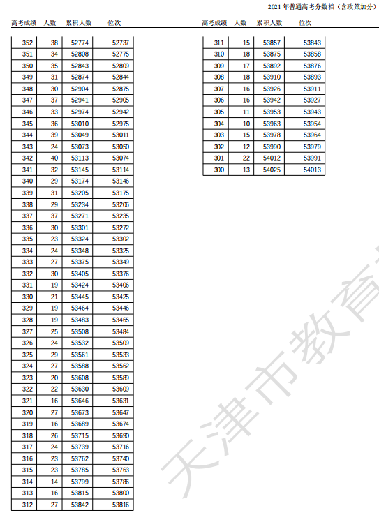 2021年天津高考一分一段表