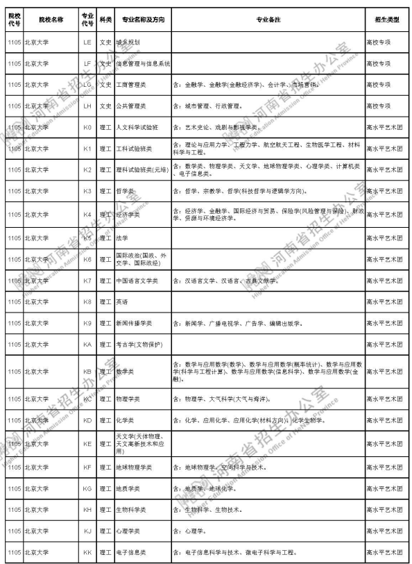 河南2021高校專項計劃、高水平運動隊、高水平藝術(shù)團招生院校及專業(yè)