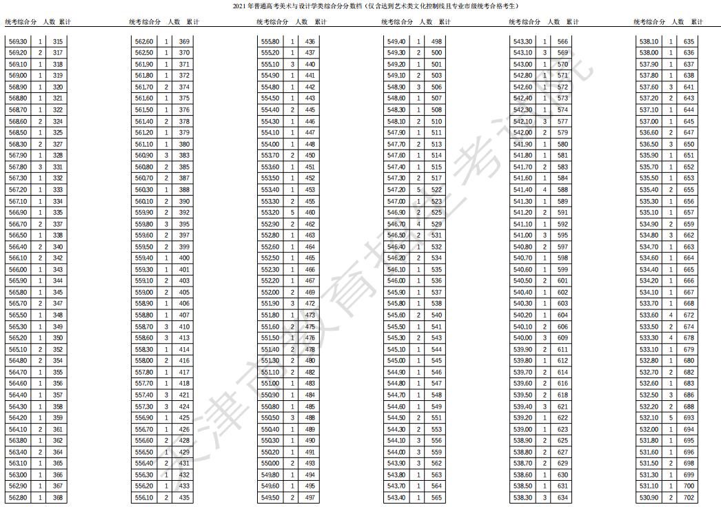 2021天津高考美術(shù)與設(shè)計(jì)學(xué)類一分一段表