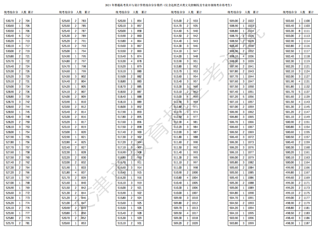 2021天津高考美術(shù)與設(shè)計(jì)學(xué)類一分一段表