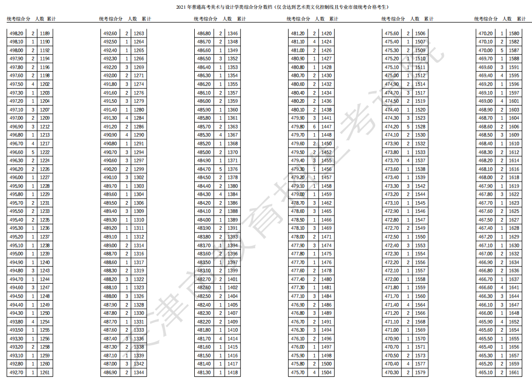 2021天津高考美術(shù)與設(shè)計(jì)學(xué)類一分一段表