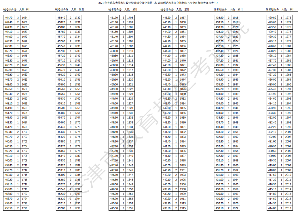 2021天津高考美術(shù)與設(shè)計(jì)學(xué)類一分一段表