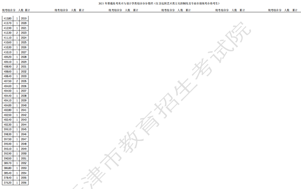 2021天津高考美術(shù)與設(shè)計(jì)學(xué)類一分一段表