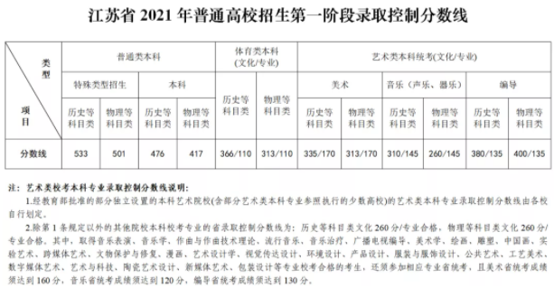 2021年江苏特殊类型招生本科分数线：历史类533 物理类501