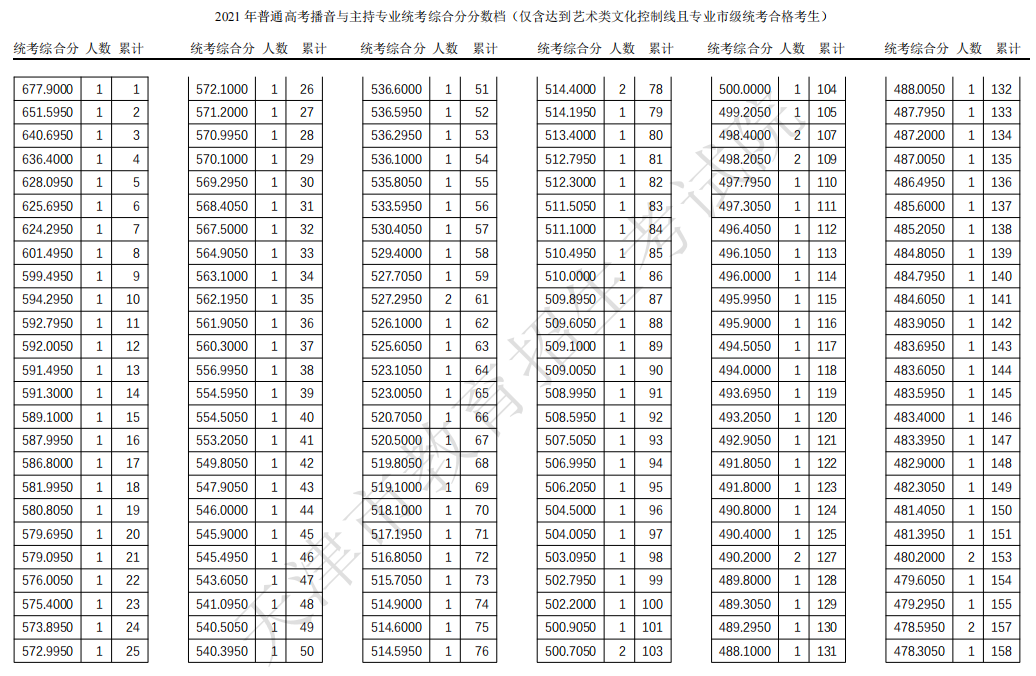 2021天津高考播音与主持专业一分一段表