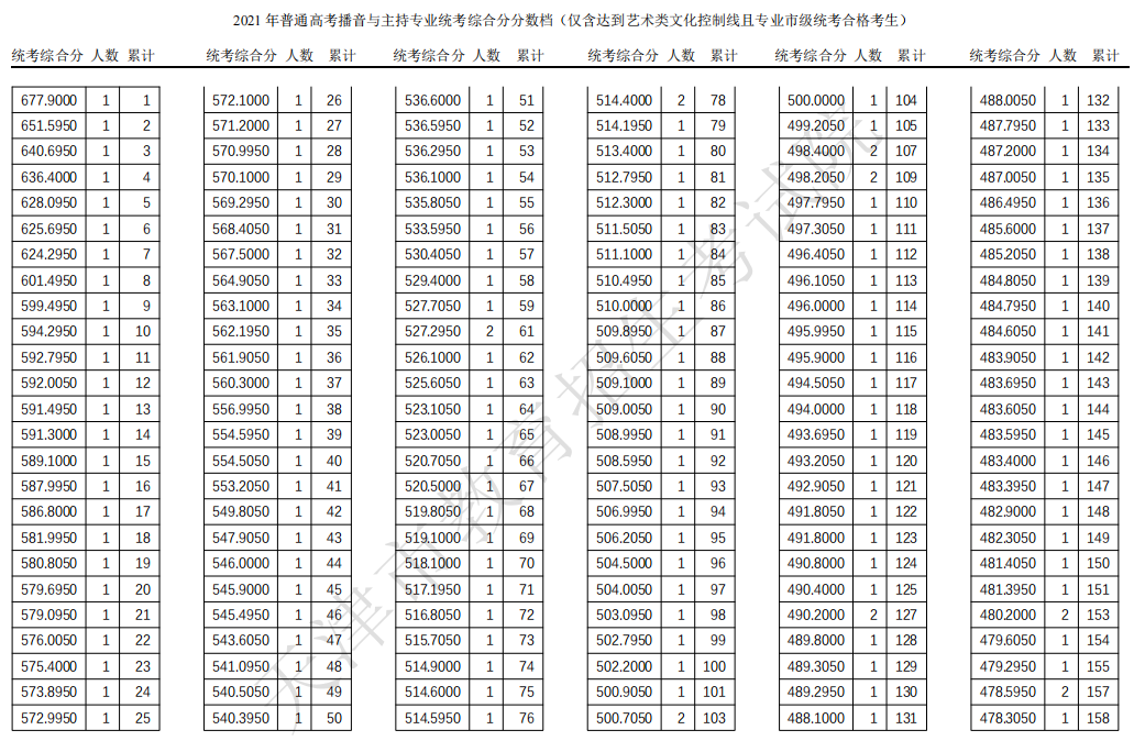 2021天津高考播音与主持专业统考一分一段表