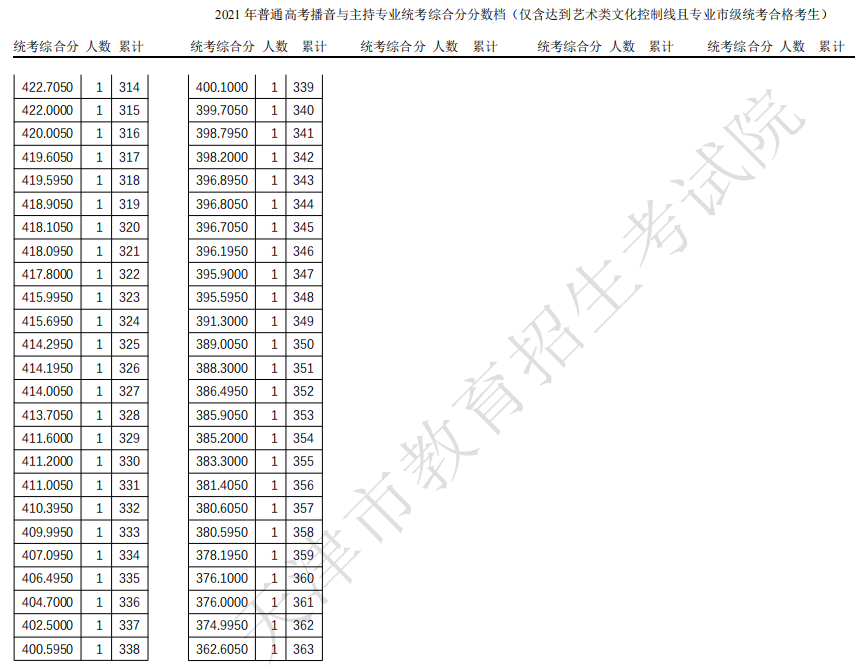 2021天津高考播音与主持专业统考一分一段表
