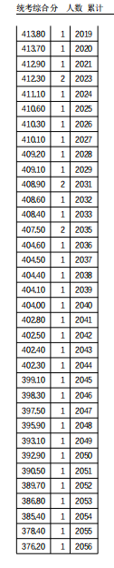 2021天津高考美术类专业统考一分一段表