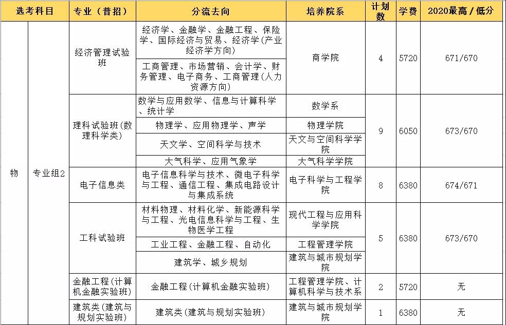 南京大学2021年在湖北招生计划及人数