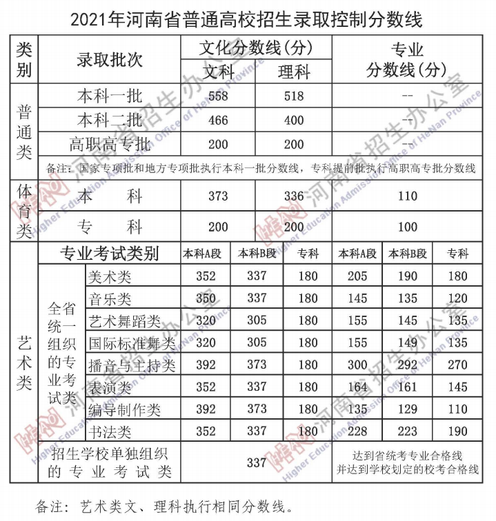 河南2021年高校招生录取控制分数线公布